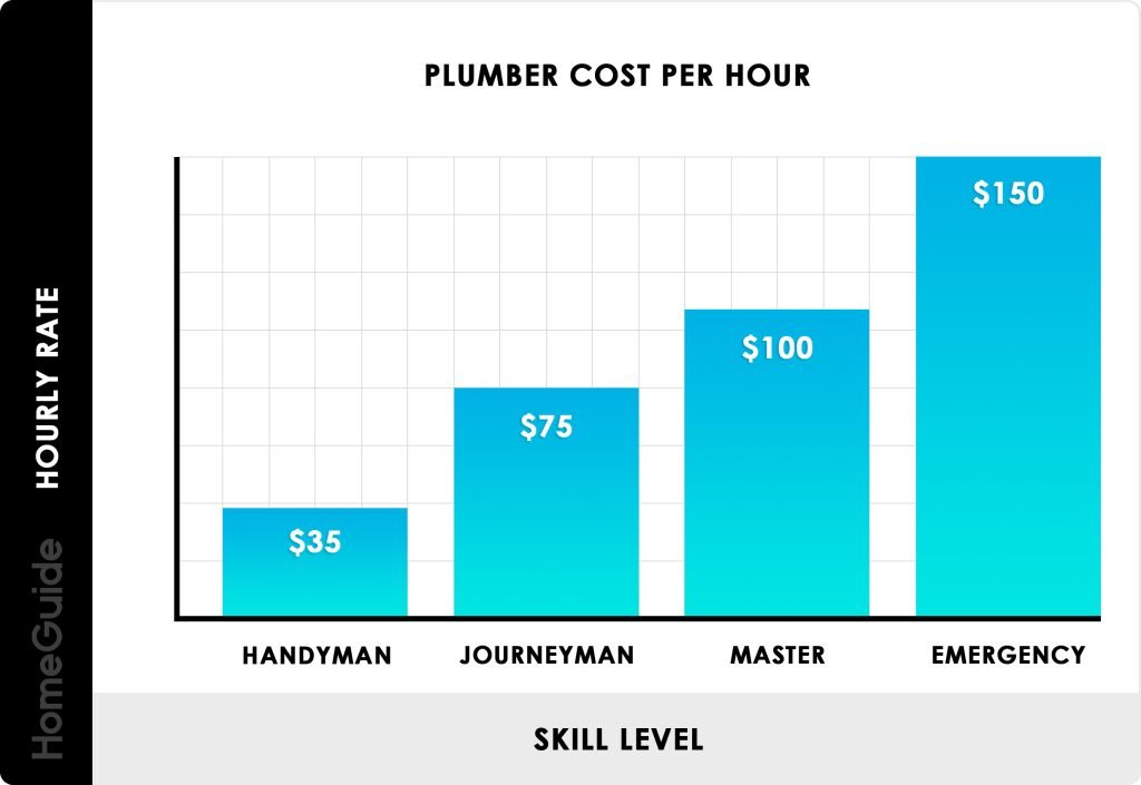 How Much Does A Plumber Charge Per Hour