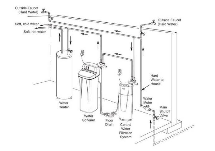 How To Plumb A Water Softener